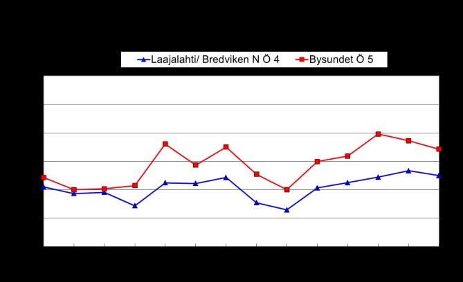 38 Under perioden med öppet vatten är de årliga variationerna i de genomsnittliga fosforhalterna i Öjasjön betydligt jämnare och skillnaden mellan Bysundet och Bredviken är betydligt mindre än under