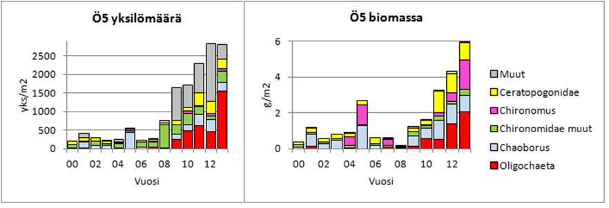 41 Individantalet vid provtagningspunkten Bysundet (Ö5) i Öjasjön har ökat en aning sedan år 2008. År 2013 var individantalet nästan det samma som föregående år (figur 50).