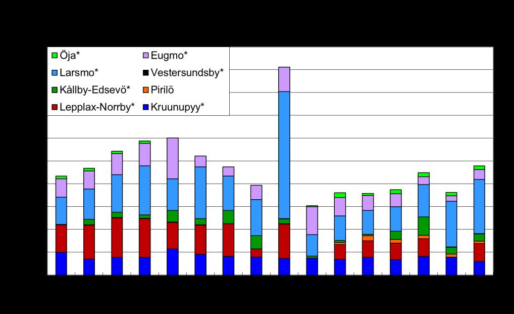 43 * = Fångstdata är delvis bristfälliga. Figur 51. Fiskfångsten i Larsmo-Öjasjön under åren 1998 2013 (Wistbacka 1999 2014). Märk.