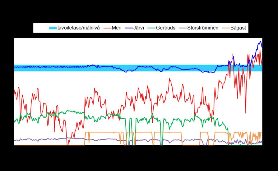 47 Granskning av perioderna när Bågast, Storströmmens och Gertruds fiskleder varit stängda och orsakerna År 2013 var man tvungen att hålla fisklederna stängda betydligt mera än föregående år.