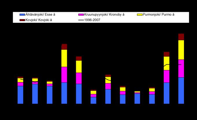 som mynnar ut i Larsmosjön år 2013 samt medelvärden för (1996 2007) (Södra Österbottens NTM-central 2010)). Tillrinningen via åarna till Larsmo-Öjasjön år 2013 presenteras i figur 3.