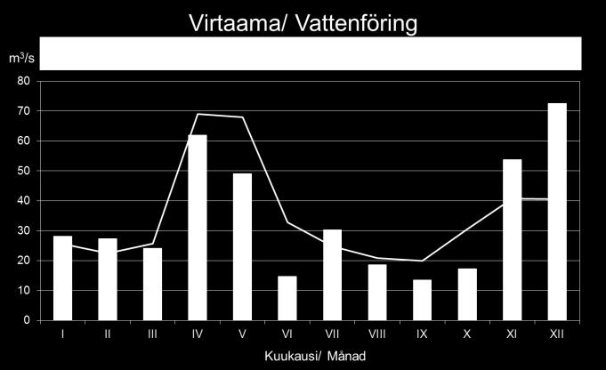 I början av året var tillflödet mycket nära en normal nivå. I april, maj, juni, september och oktober förblev åarnas sammanlagda flöde å sin sida betydligt lägre än normalt.