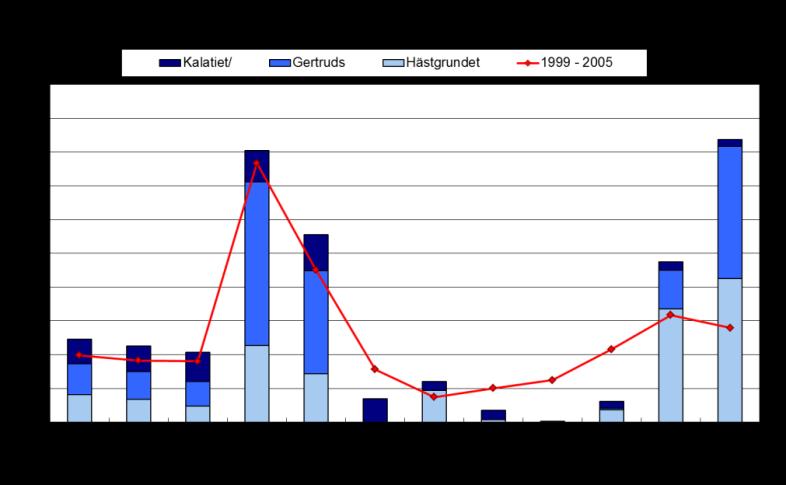 Avtappningen från Larsmo-Öjasjön ut i havet var år 2013 i genomsnitt 30,3 m 3 /s, vilket är en aning mer än medelvärdet under jämförelseperioden 1999 2005 (25,4 m 3 /s) (bilaga 3).
