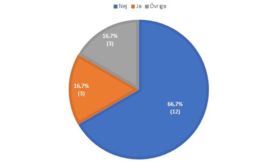 4. Resultat 4.1 Redovisning av enkätstudie Enkäten tilldelades trettio olika aktörer, varav tjugofyra var kommuner. Totalt har arton besvarat enkäten.