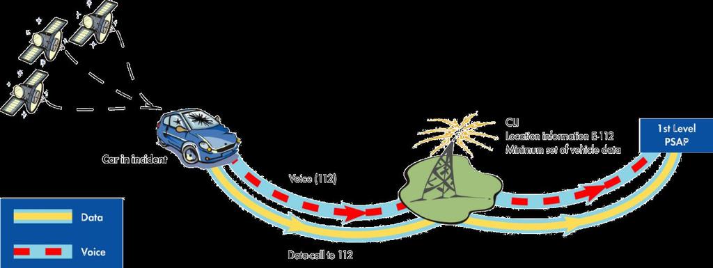 EU-eCall grundfunktion Närmaste SOS central Olycka Röstsamtal 112 Data Trafikolycka;