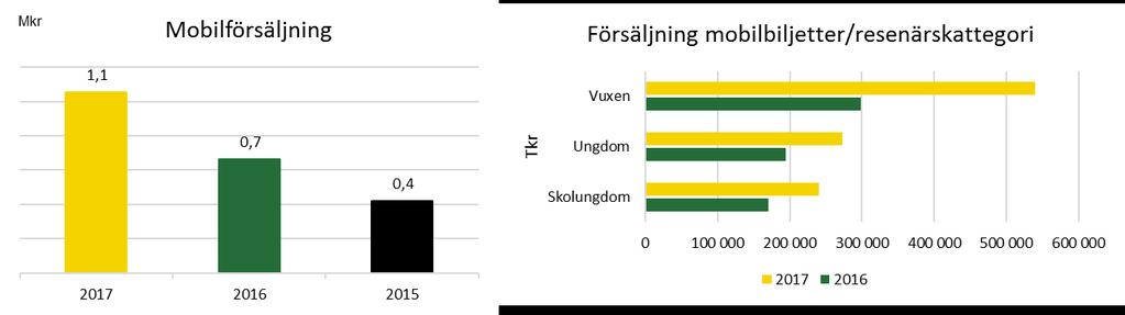 Biljettköp via Värmlandstrafiks mobilapp har ökat med hela 59 % mot föregående år. Den resenärskategori där mobilbiljettförsäljningen ökar mest är vuxen resenärer.