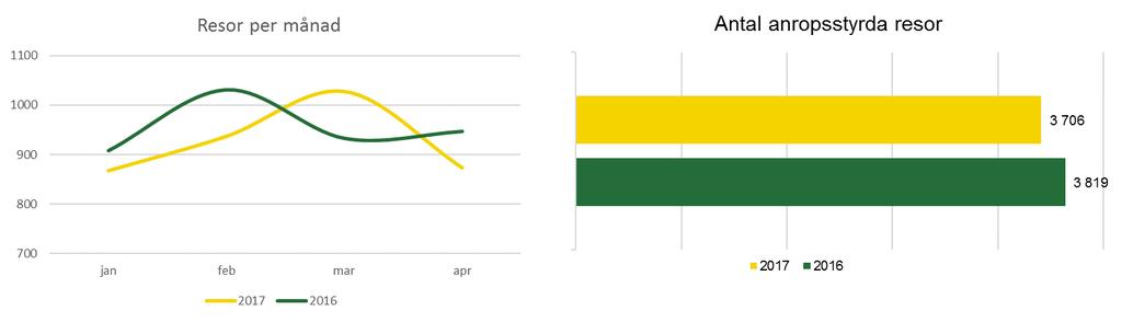 2016 2017 Externt Anropstyrd linje och tätortstrafik tertial 1, 2017 Antal bokningar Antal utförda Kostnad Anropsstyrd (kkr) Kostnad Linje Buss* (kkr) Besparing ( kkr) Tätortstrafik 896 786 255 1 960