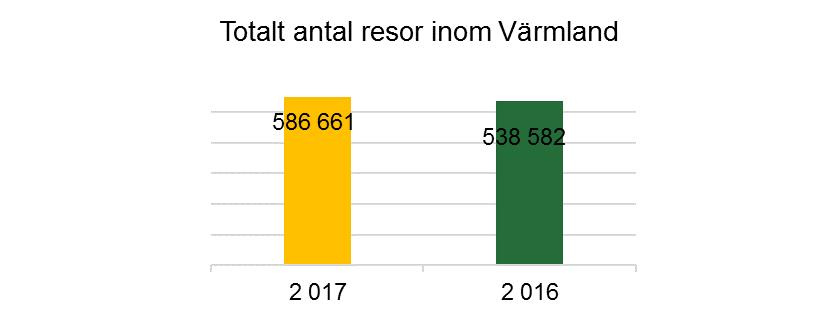 Utifrån detta underlag beräknas sedan årsresandet och resandet per månad Resandet med tåg totalt tertial 1, 2017, har ökat mot föregående år