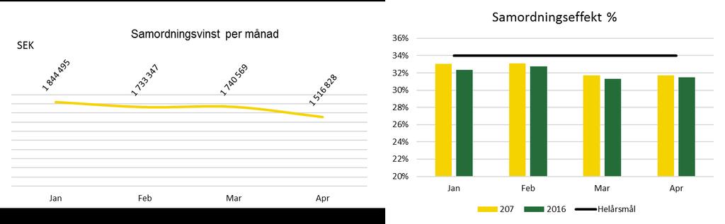 Samordningsvinst servicetrafiken tertial 1, 2017 Sjukresor År Antal bokningar Antal utförda Bruttokostnad Nettokostnad (kkr) (kkr) Samordningsvinst (kkr) Samordning % Kostnad/bokning 2017 43 710 29