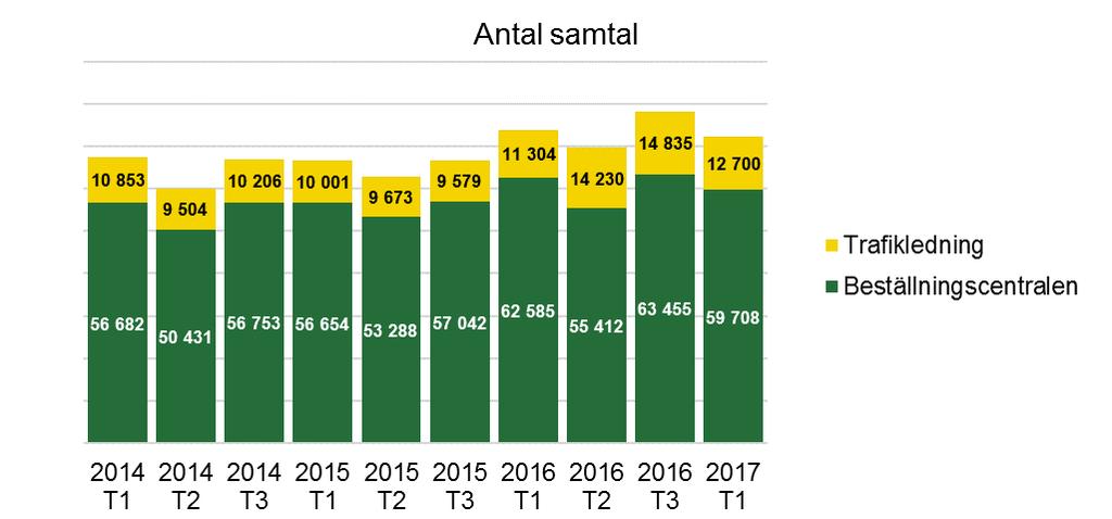 Samtalsstatistik servicetrafik Trafikledningens samtal består till största delen av samtal från de entreprenörer som utför särskild kollektivtrafik åt Värmlandstrafik.