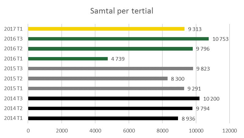 Kundservice Samtal till kundservice Via kundservice får resenärerna i huvudsak hjälp med trafikupplysning och trafikstörningsinformation.