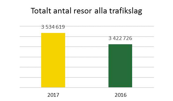Sammanfattning tertialrapport 1, 2017 Resultatet för Värmlandstrafik AB totalt tertial 1, 2017, blev 6,4 Mkr, vilket är 3,1 Mkr bättre än budget.