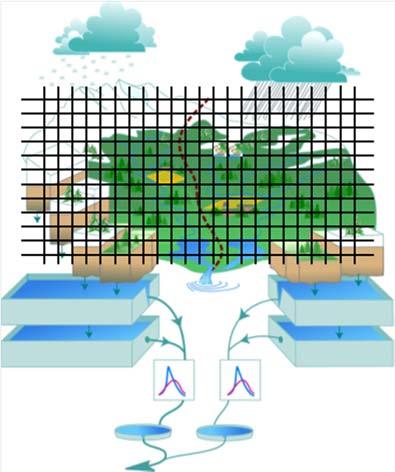 Figur 1. Schematisk beskrivning av HOPE. Indelningen i zoner för snö och markvattenberäkningar utgår i HBV från delavrinningsområden.
