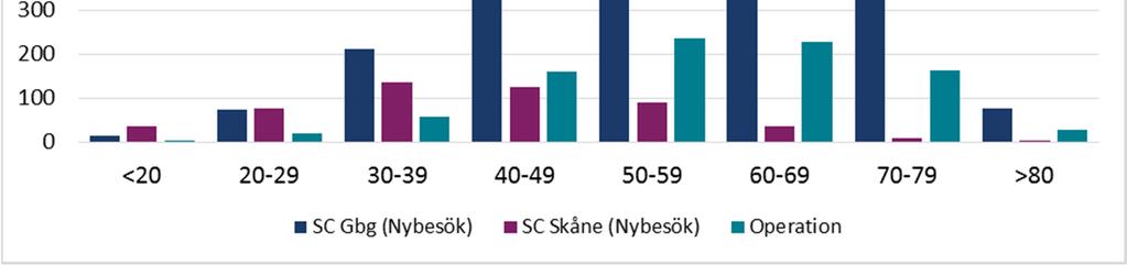 SC Gbg (Nybesök) SC Skåne (Nybesök) Operation Tabell 4 Medelålder 55,6 könsfördelning 50,2 könsfördelning 57,6 könsfördelning Medel kvinnor 56,2 51% 55,2 40% 58,2 49% Medel män 54,9 49% 48,8 60% 57
