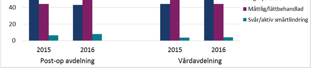 Postoperativ smärta Den postoperativa smärtan skattas av sköterskorna på UVA (uppvakningsavdelning) och vårdavdelningen i tre kategorier: Ingen/mindre, måttlig/lättbehandlad och svår/behov av aktiv