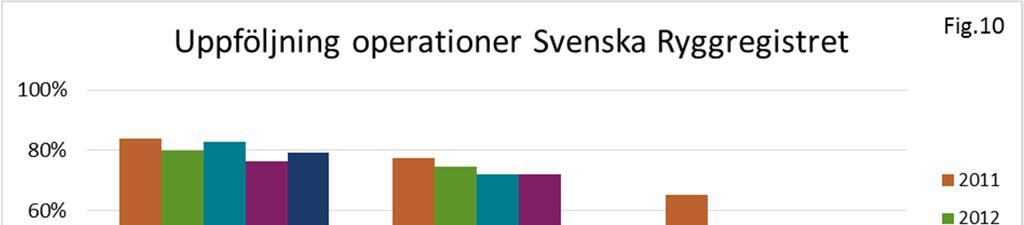 RESULTATMÅTT VERKSAMHETENS VÄRDE Vi har registrerat 100 % av våra indexoperationer 2016 i Swespine, av dessa är andelen förstagångskirurgi liksom tidigare år ca 80 %.