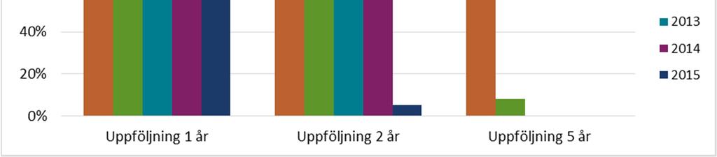 Uppföljningsfrekvensen för 1 år är 79 % och 2 årsuppföljningen 72 % (Fig. 10). 5-årsresultaten baseras på 2011 års operationer. Uppföljningsfrekvensen är 65 %.