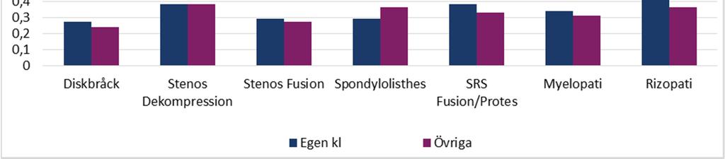 Den preoperativa livskvaliteten skiljer sig inte nämnvärt från riket i övrigt, vare sig för halsryggs- eller ländryggsdiagnoser (Fig. 12). Ländrygg I Fig.