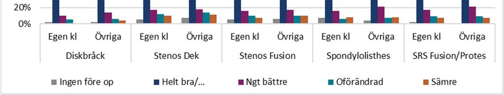 I övriga riket finns vår systerklinik Stockholm Spine Center med, vars resultat likvärdiga med våra.