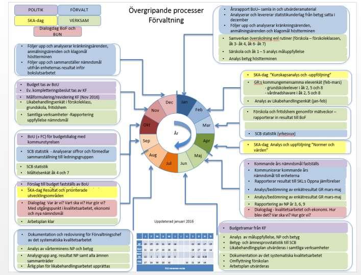 7 Övergripande processer årshjul Barn- och Utbildningsförvaltningen SKA-dagar Barn- och Utbildningsförvaltningens ledningsgrupp arbetar med uppföljning och analys