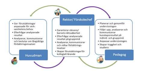 5 Styrkedjan Det systematiska kvalitetsarbetet sker på olika nivåer och bäst kraft skapas genom att förhålla sig till den nivå som är givet i den funktion man verkar.