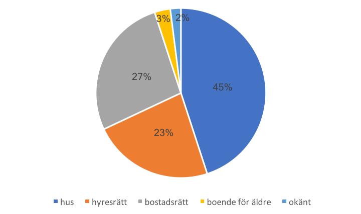 Figur 2 PRO:s medlemmars boendeform (PRO, 2014) PRO:s krav på boende för äldre Pensionärernas riksorganisation, PRO (2014), har satt upp ett antal krav på ett bättre boende för äldre.