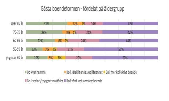 Figur 4 Bästa boendeformen enligt Örebro kommuns invånare (Örebro kommun 2015) Det största hindret mot att alla ska kunna bo i de boendeformerna de önskar anger en tredjedel av de svarande att