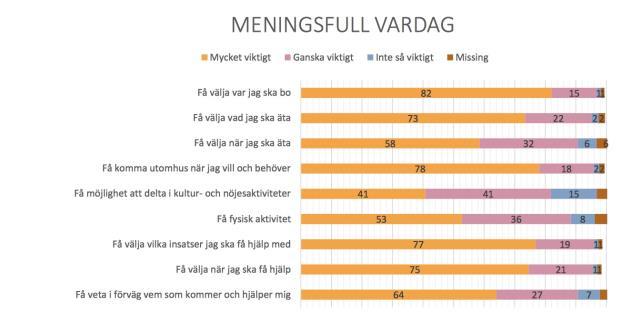 Vad värderas högst av äldre? Det som äldre värderar allra högst för att få ett meningsfullt liv och vardag är möjligheten att välja var de ska bo.