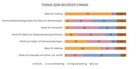 Figur 8 Fördelning av vad för teknik Örebro kommuns invånare tycker behöver finnas (Örebro kommun, 2015) Figur 9