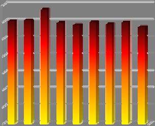 Energiförbrukning Id Detaljerat mål Mätetal Resultat DV1-1 Sänka energiförbrukningen för värme och varmvatten till högst 11 kwh/m 2 till 22.
