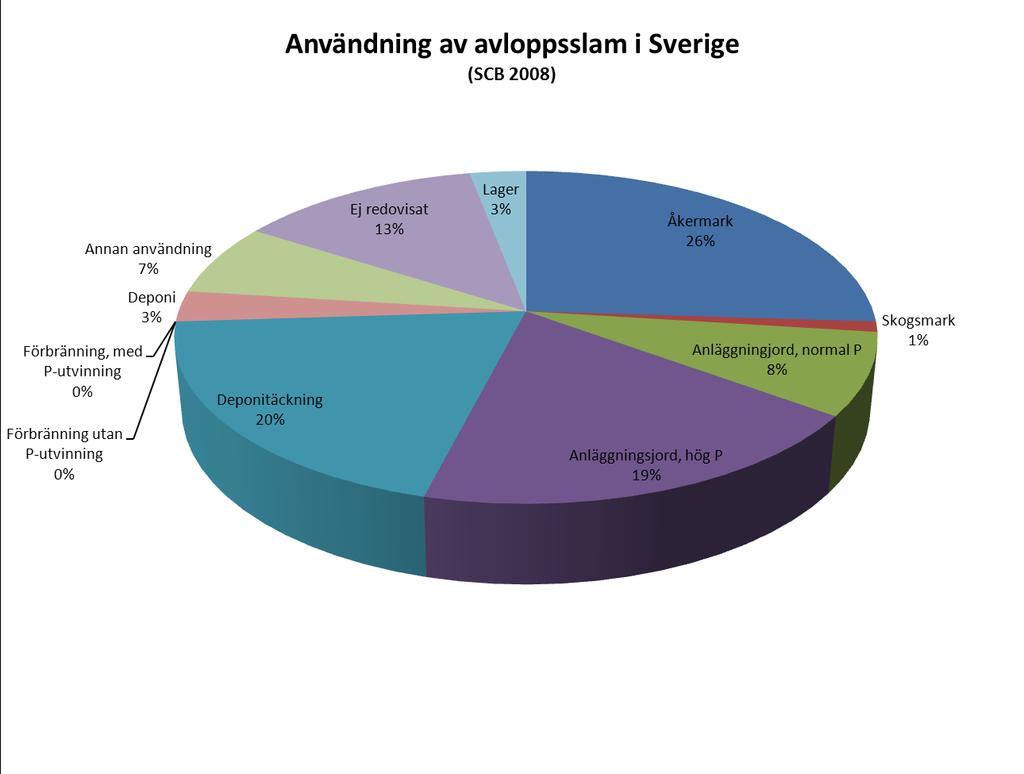 Användning av