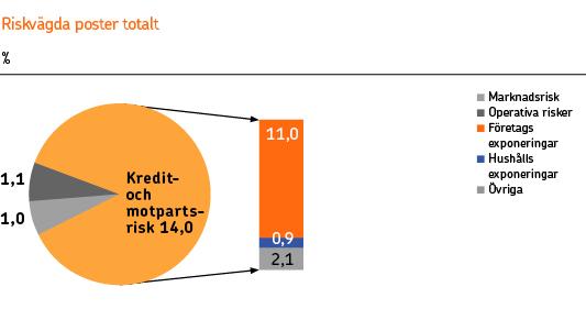 kapitaltäckningen med 0,5 procentenheter. Pohjola-koncernens mål för Core Tier 1-kapitaltäckningen är minst 11 %.