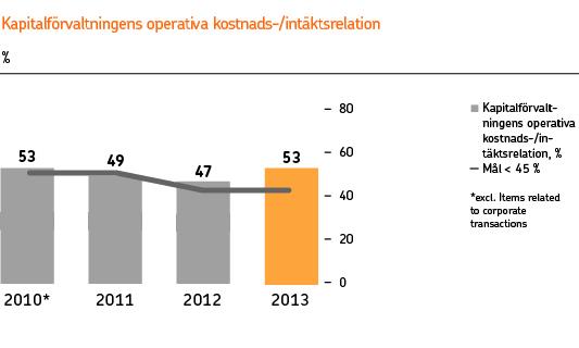 30 De förvaltade medlen ökade från början av året med 16 % och uppgick vid slutet av december till 37,9 miljarder euro (32,8). Förvaltade kundmedel Mrd.