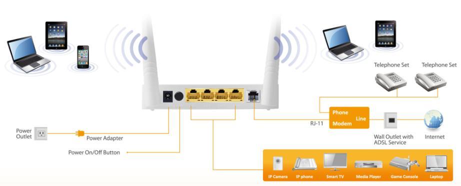 KOMMA IGÅNG A. Hårdvaruinstallation 1. Anslut ADSL-ledning. Anslut ledningsuttaget för routern på enheten till modemgränssnittet på en splitter med en telefonkabel.