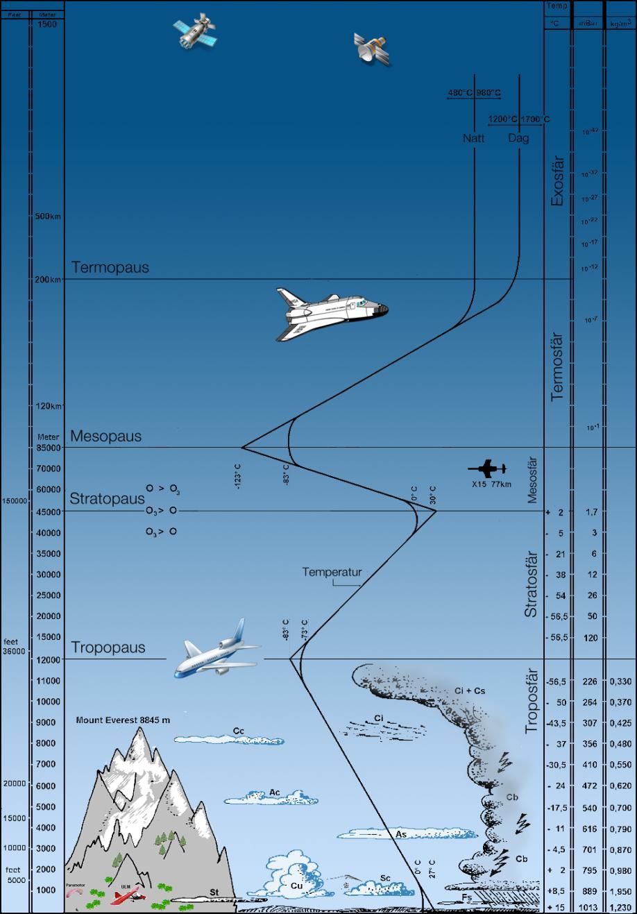 1. Atmosfären Atmosfären är det tunna luftlagret som finns runt jorden Atmosfären hålls kvar av jordens gravitation och har inget abrupt slut utan tunnas successivt ut i tomma rymden.