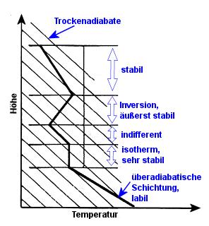 Höjd Skiktningar i atmosfären Luftens temperaturavtagande för torr luft - torradiabat stabil inversion extremt stabil