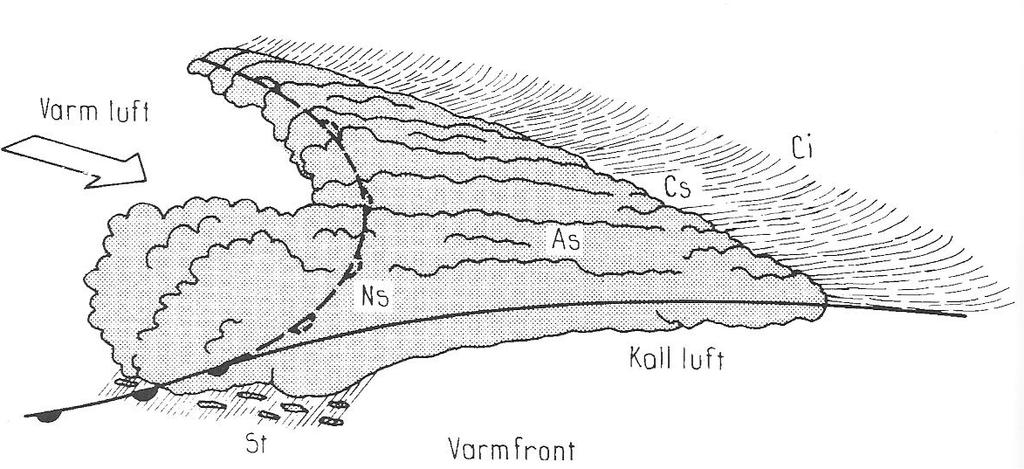 Varmfront Varm luftmassa tränger fram mot kall Lugn, flack och bred (30-100 mil) Börjar med höga moln Ci g