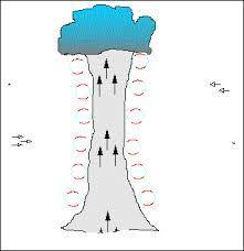 Blandning med omgivande luft Luft blandas in i bubblan -Acceleration - Bromsade verkan -Temperaturen sjunker -Volymen