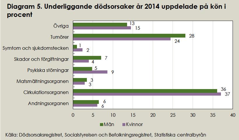Vanligaste dödsorsaken
