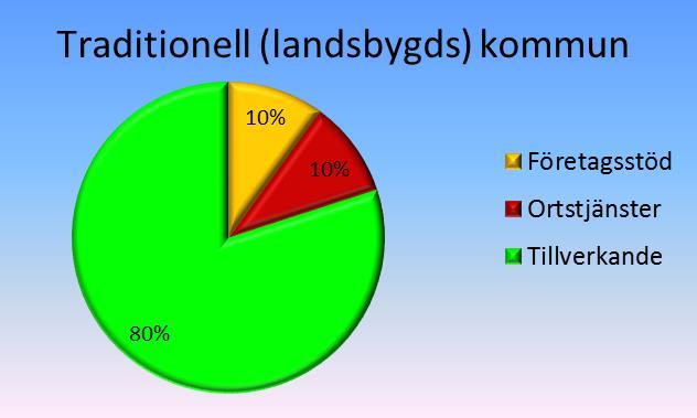 OLIKA BRANSCHBALANS, FÖRDELNING