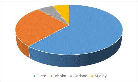 ARBETSSTÄLLEFÖRDELAD DATABAS Exempel Svegro AB har bara ett bokslut och har säte i Stockholms kommun. Gör vi inget hamnar deras resultat och alla anställda i Stockholms kommun.