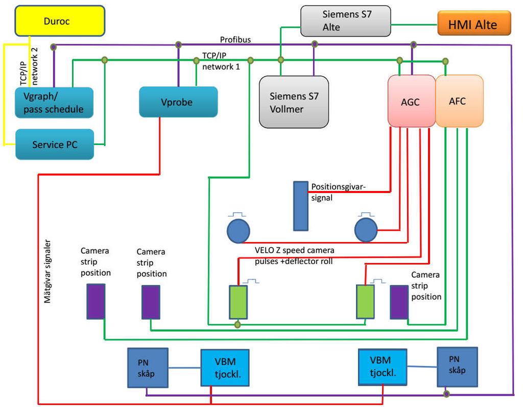 Beskrivning Sendzimir ZR 22B-42 15 (21) 9.5.2 Systemlayout AGC och AFC 9.5.3 Automatisk tjockleksreglering, AGC.