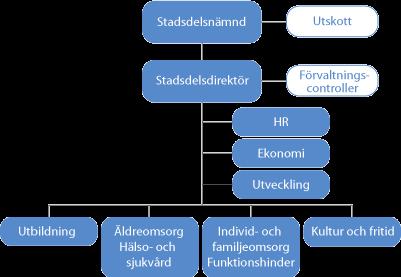 Stadsdelarnas organisation