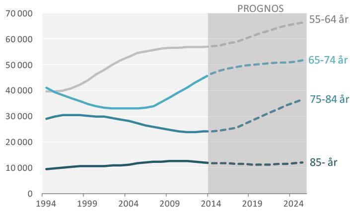 Befolkningsutveckling 1994 2025 50%