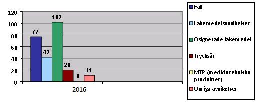 Patientsäkerhetsberättelse Lönnens äldreboende 201612 Resultat Rapporterade avvikelser Lönnens äldreboende: nde nivå som föregående år.