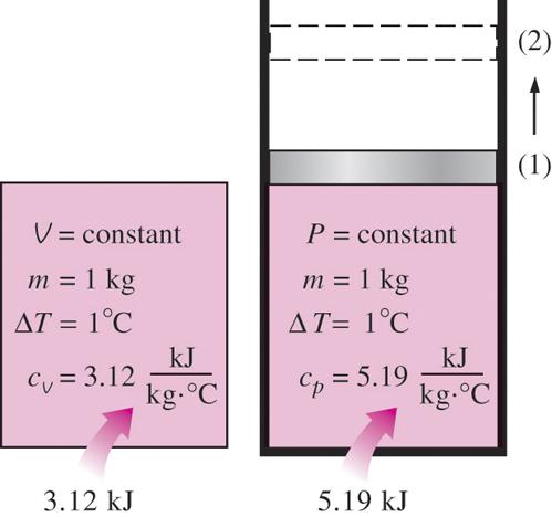 Specifik värme Specifik värme vid konstant volym, c v : Den energi som behövs för att höja temperaturen på en enhetsmassa av en substans med 1 grad när volymen hålls konstant.