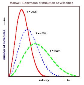 Lite kinetisk gasteori Maxwell-Boltzmanns hastighetsfördelning (brukar härledas i stat. mek!