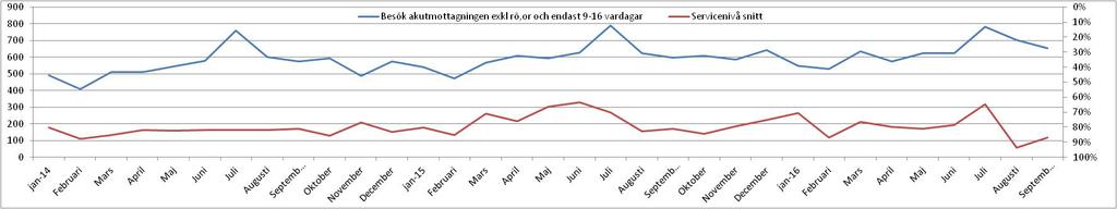 Hälso- och sjukvårdsförvaltningen Tjänsteskrivelse Region Gotland HSN 2016/517 I sammanhanget bör poängteras att diagrammet endast visar relationen mellan telefon vid primärvården egenregi och besök