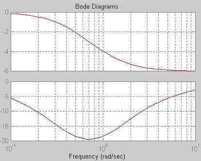 ( Kompenseringsfilter Lag ) Phase-Lag. Fasretarderande filter.