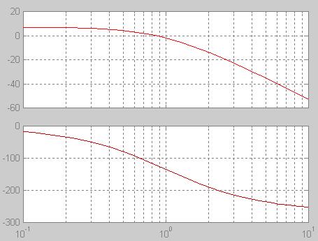 .4 PD visualisering Matlab 2,24 P-reg bode(g) 2,24 0,56